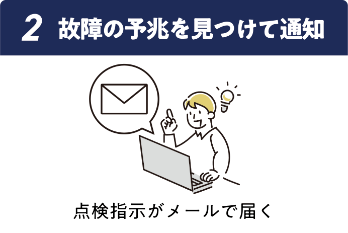 AIサーボモニタは故障の予兆を見つけてメール通知することを示すイラスト