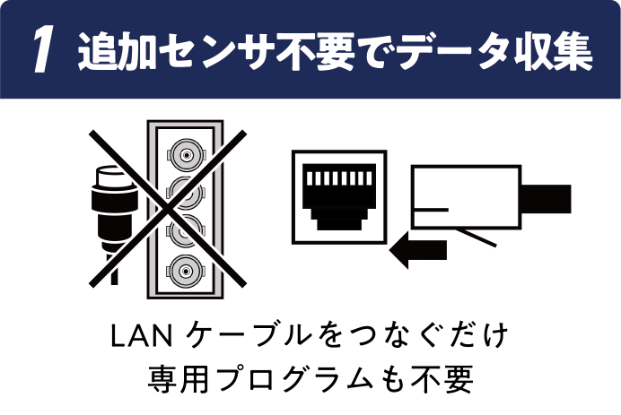 AIサーボモニタは追加センサ不要ではじめやすいことを示すイラスト