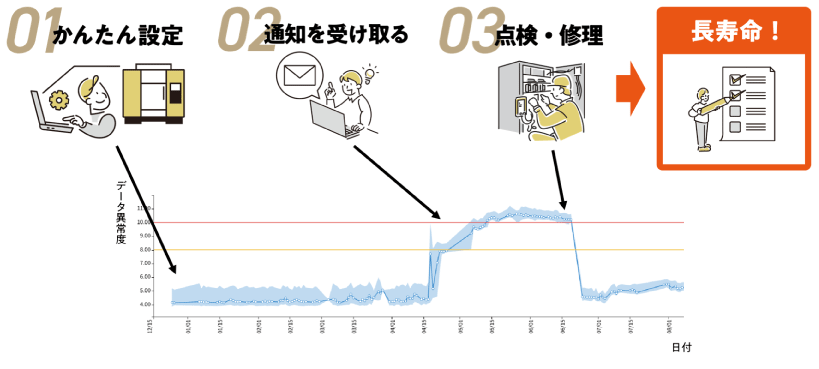 AIサーボモニタ活用のための3ステップを示したイラスト