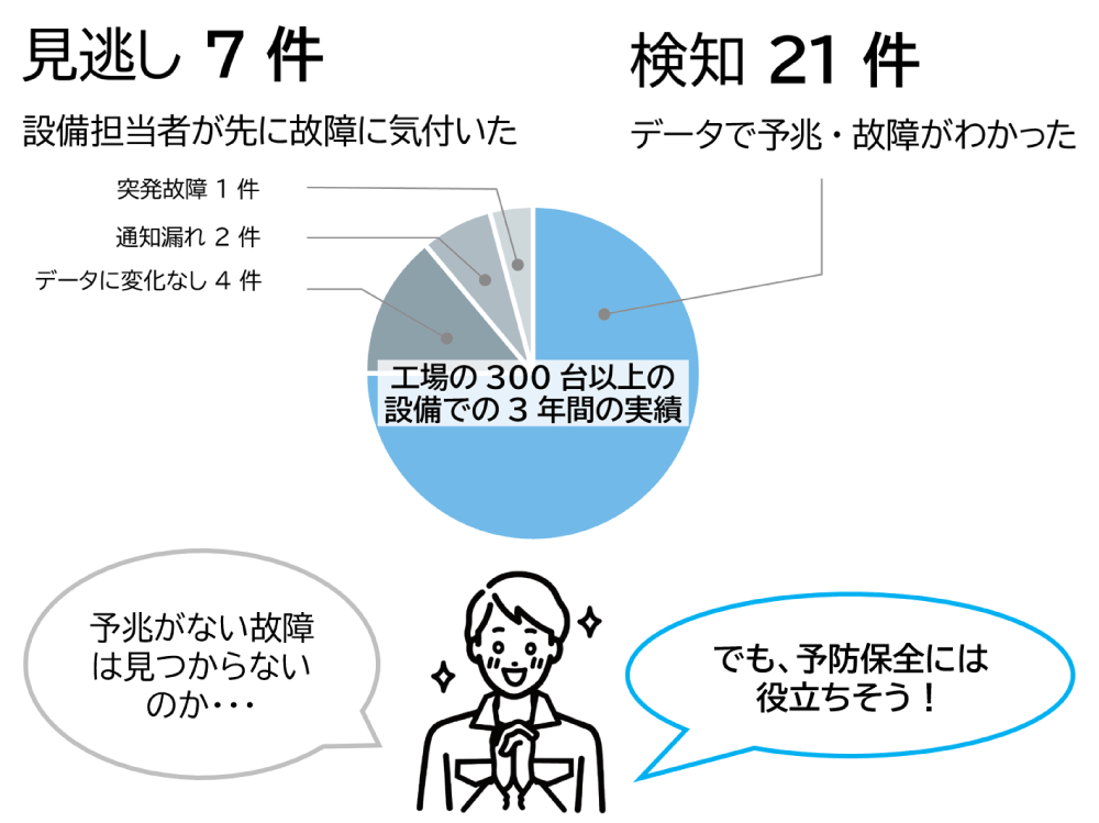AIサーボモニタの検知と見逃しの比率を示す円グラフ