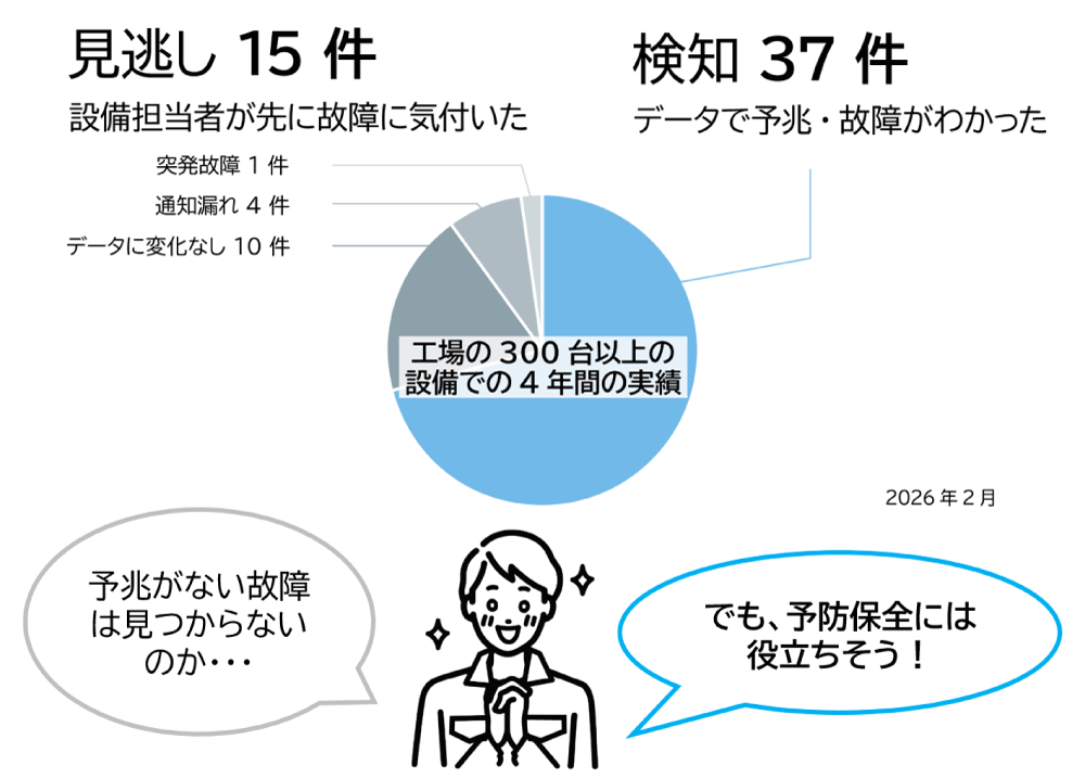 AIサーボモニタの検知と見逃しの比率を示す円グラフ