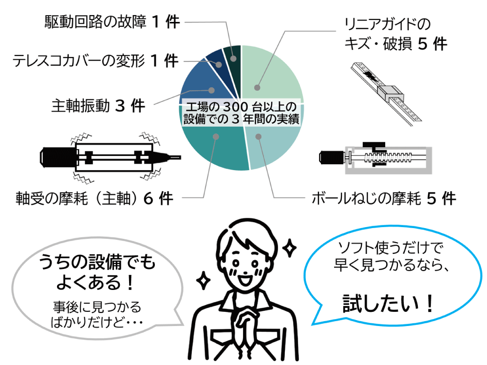 AIサーボモニタで検知した工場での故障内訳の円グラフ