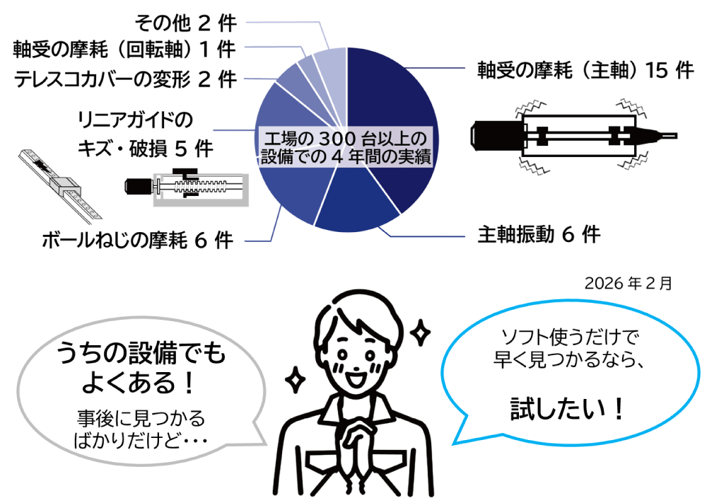 AIサーボモニタで検知した工場での故障内訳の円グラフ