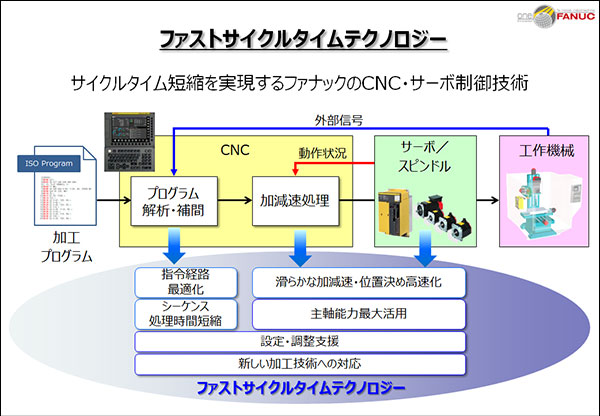 ファストサイクルタイムテクノロジー