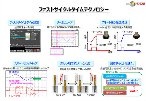 ファストサイクルタイムテクノロジーの機能群