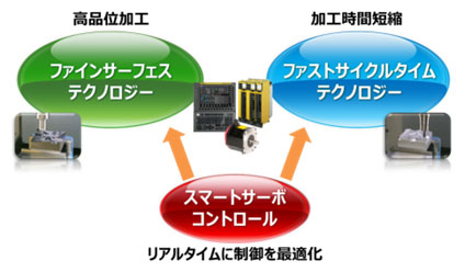 最新のファナック制御技術