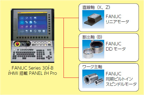 ファナックの標準CNC、モータの採用