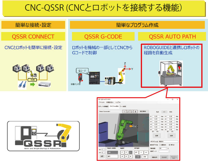 CNC-QSSR（CNCとロボットを接続する機能）