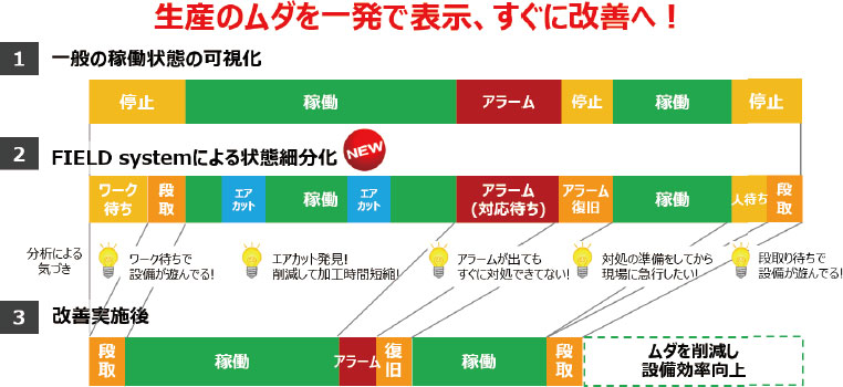 生産のムダを一発で表示、すぐに改善へ!