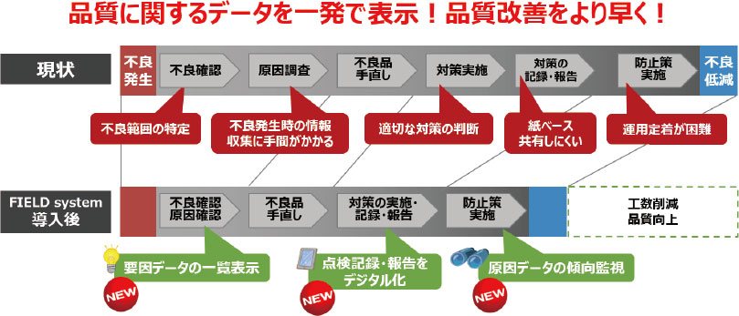 品質に関するデータを一発で表示! 品質改善をより早く!