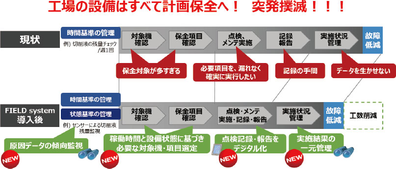 工場の設備はすべて計画保全へ! 突発撲滅!