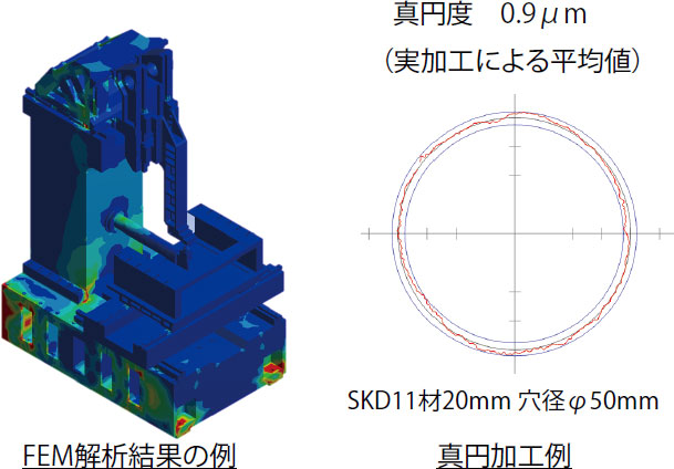 FEM解析結果の例と真円加工例