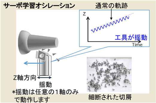 サーボ学習オシレーション