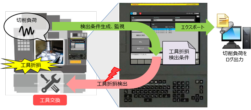 切削負荷監視機能