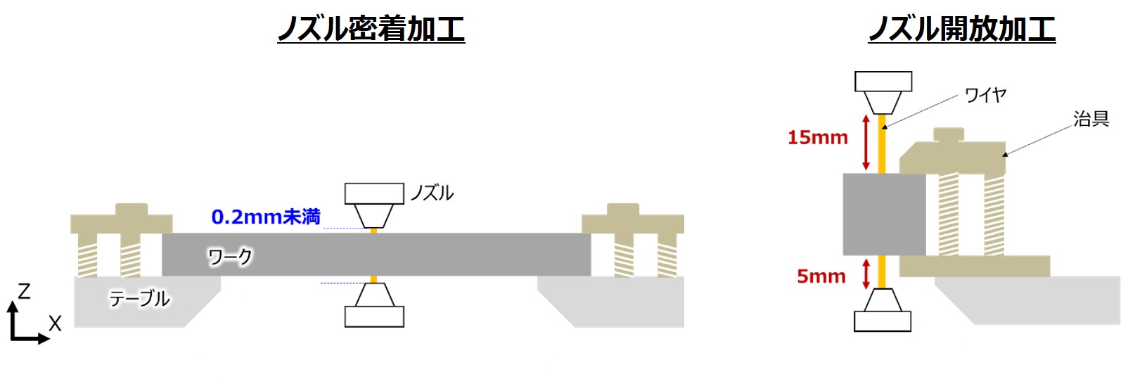 ノズル密着加工とノズル開放加工の図