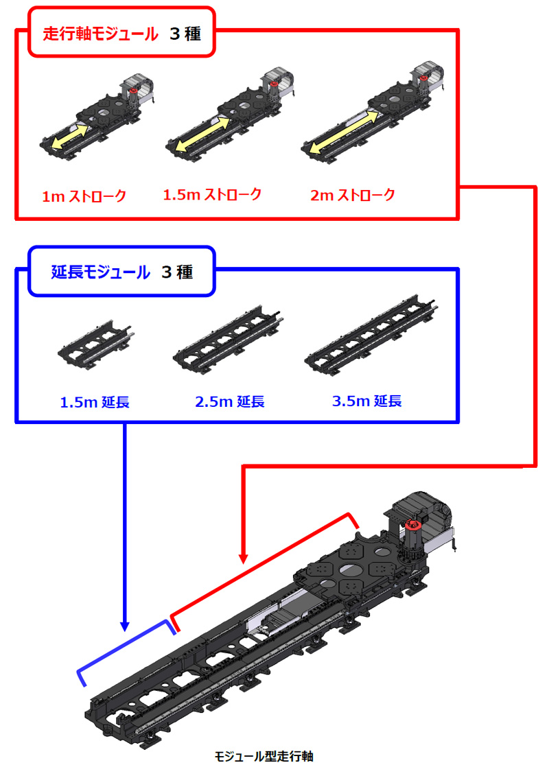 モジュール型走行軸
