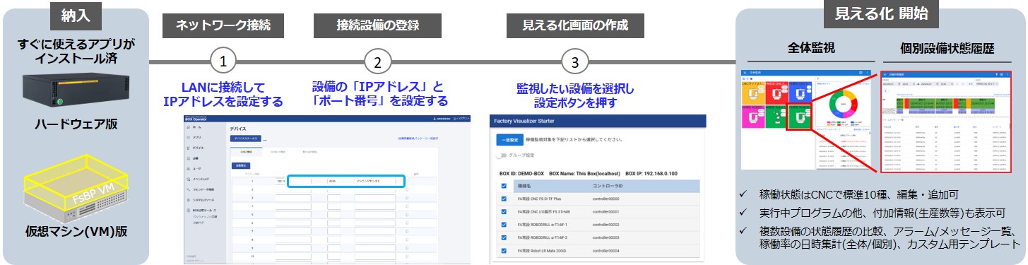簡単に設備からデータ収集、見える化可能