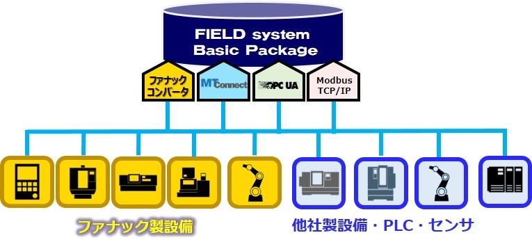他社製設備からデータ収集可能