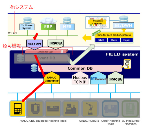 CNCプログラム転送, マクロ変数API