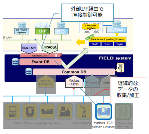Modbus TCP対応