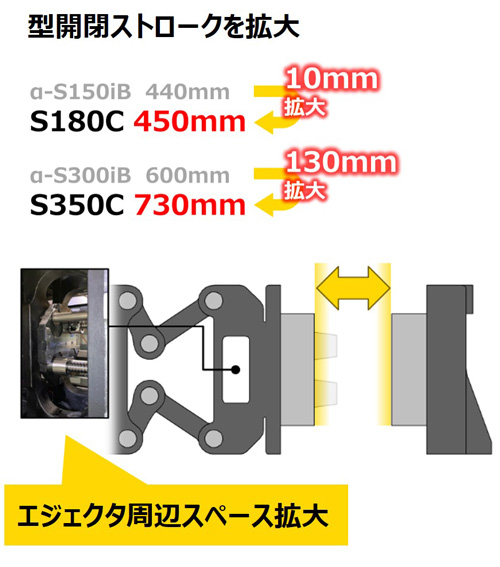 型開閉ストロークを拡大