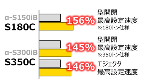 金型の開閉動作を高速化
