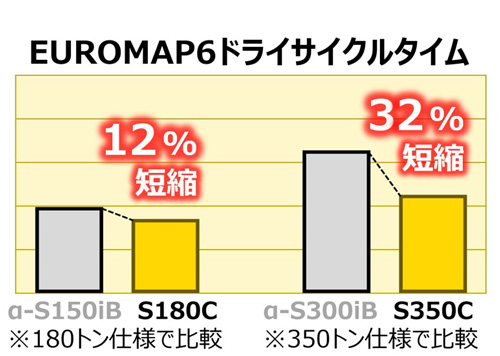 金型の開閉動作を高速化