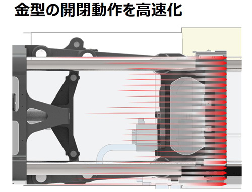 金型の開閉動作を高速化
