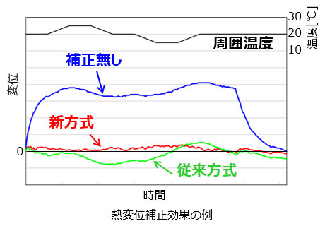 熱変位補正効果の例