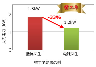 省エネ効果の例