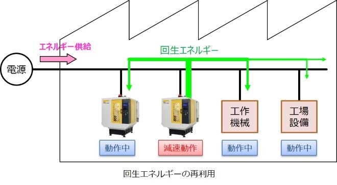 回生エネルギーの再利用