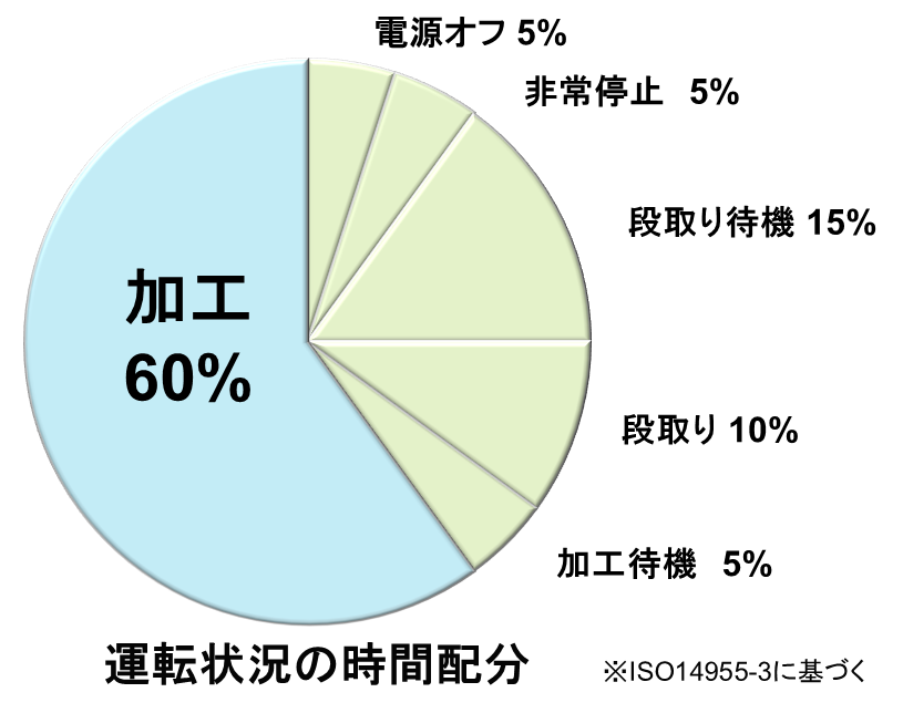 運転状況の時間配分