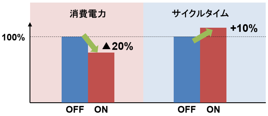 消費電力とサイクルタイム