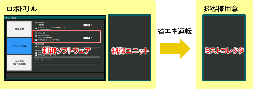 ミストコレクタ制御
