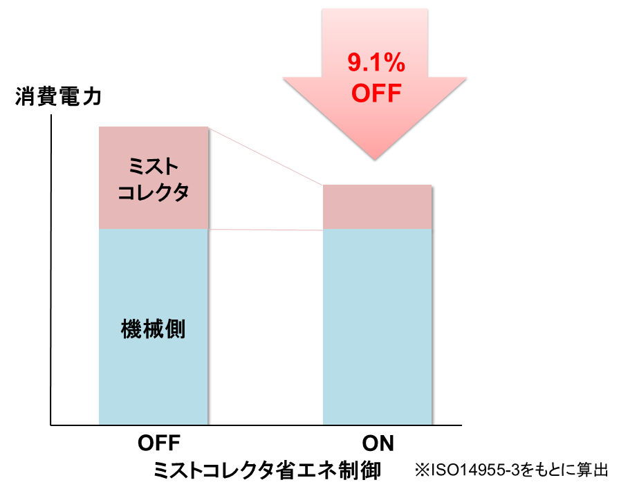 ミストコレクタ制御の省エネ効果