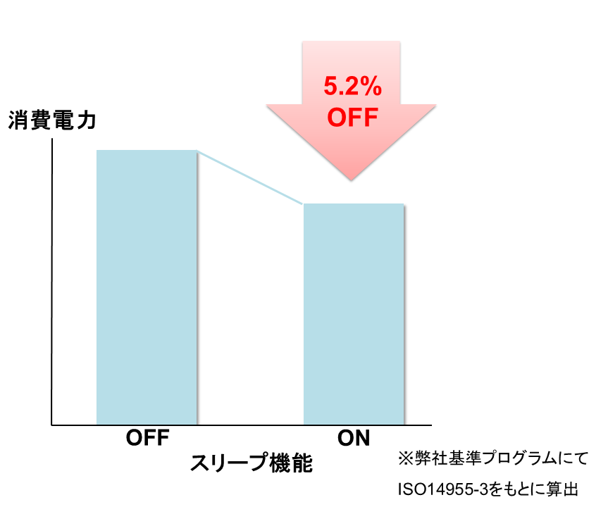 スリープ機能の省エネ効果
