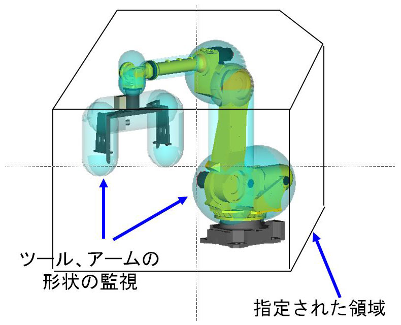 安全機能：デュアルチェックセーフティ