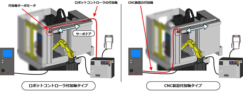 サーボドアのバリエーション