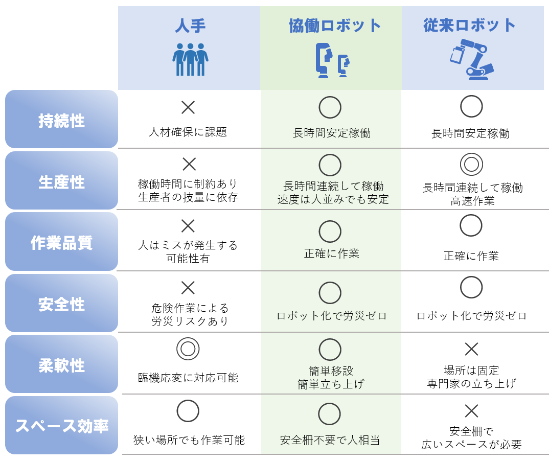 人手と協働ロボットと産業用ロボットの比較表