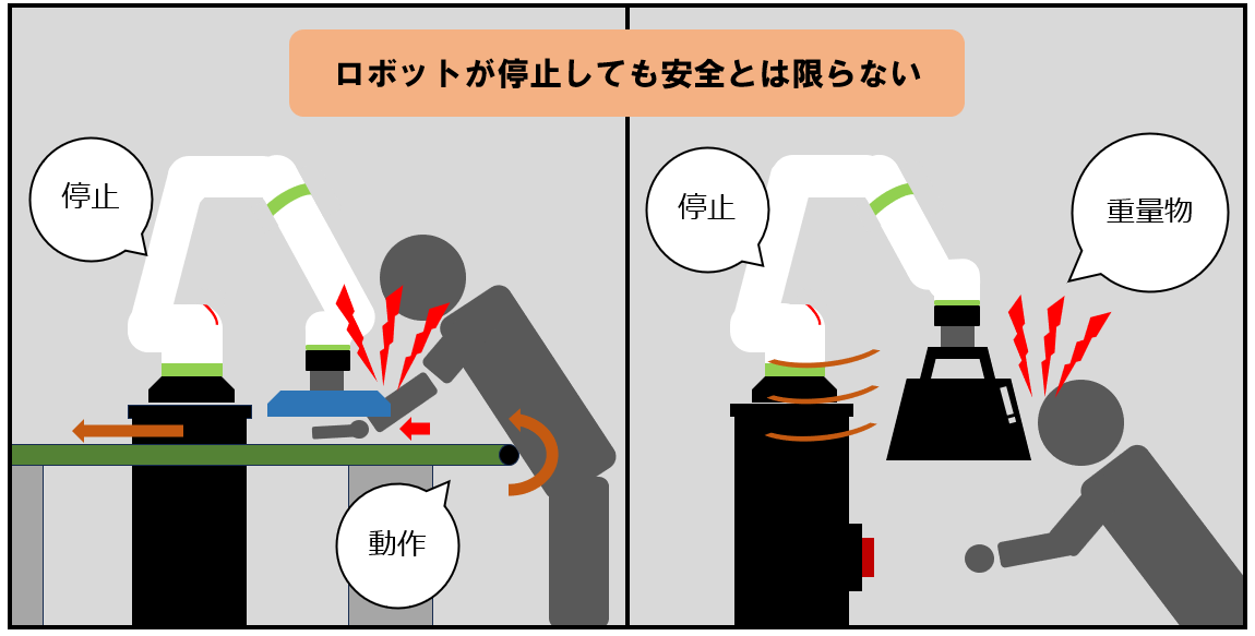 ロボットが停止しても、コンベアがうごき続け挟まれる様子と、ロボットは停止しているが、重量物に人がぶつかってしまう様子を表したイラスト