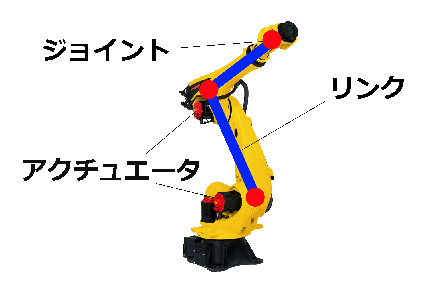 ファナックロボットのリンク、ジョイントを示す写真