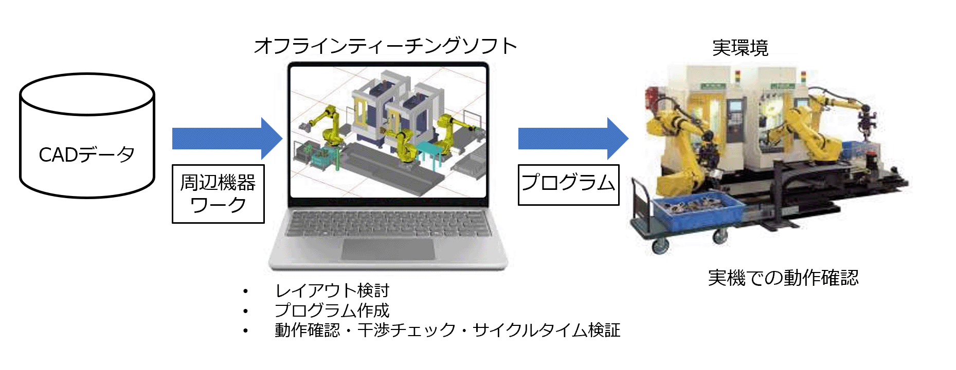 オフラインティーチングの構成を示す画像