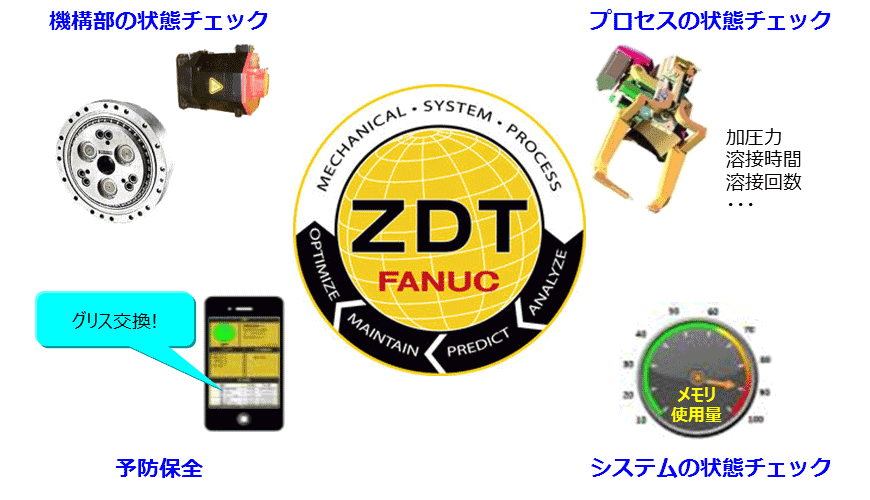 Zdt ゼロダウンタイム Robot ファナック株式会社