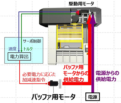 サーボ技術