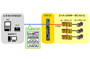 FANUC Digital Servo Adapter-B