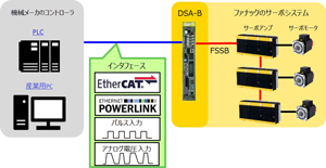 FANUC Digital Servo Adapter-B