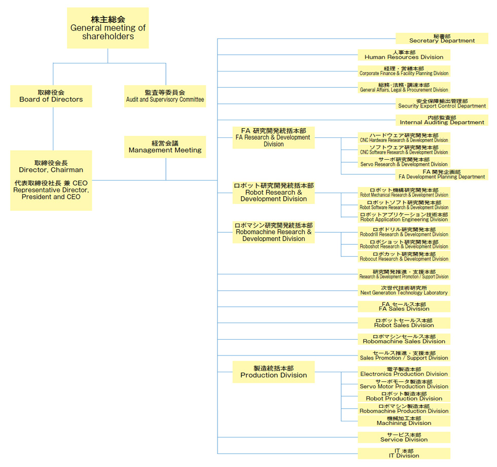 FANUC's Organization