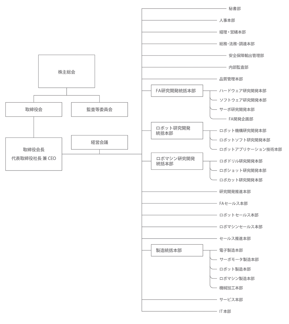ファナックの組織