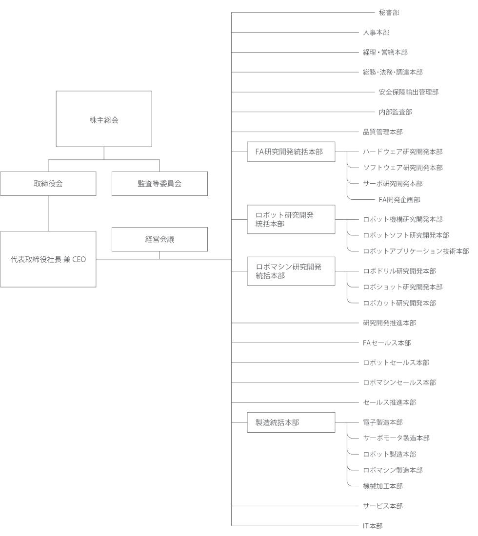 ファナックの組織