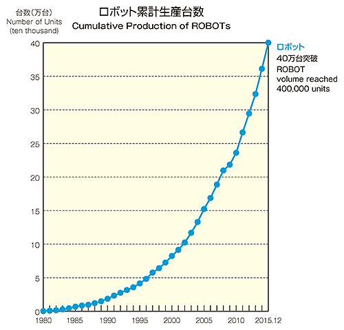 ロボット累計生産台数グラフ